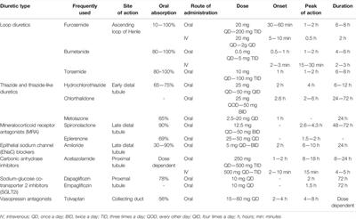 Multimodal Strategies for the Diagnosis and Management of Refractory Congestion. An Integrated Cardiorenal Approach